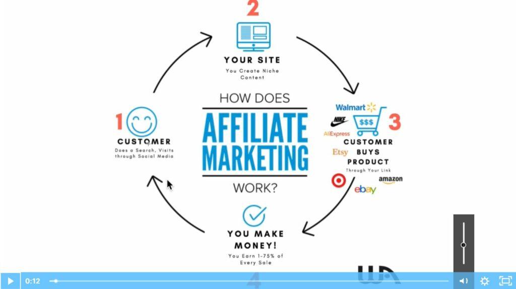 How Affiliate Marketing Works