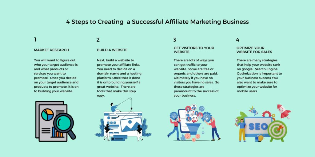 4 Steps to Creating a Successful Affiliate Marketing Business